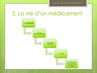 La vie d’un médicament



2. La vie d’un médicament
    1. La recherche




                           2. Le
                      développement




                                      3. Les essais
                                       cliniques




                                                      4. L’ AMM




                                                                    5. Le taux de
                                                                  remboursement
                                                                   de la Sécurité
                                                                        Sociale
 
