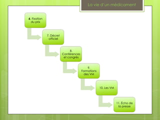 La vie d’un médicament


6. Fixation
  du prix



              7. Décret
               officiel



                               8.
                          Conférences
                           et congrès


                                            9.
                                        Formations
                                          des VM



                                                     10. Les VM




                                                                  11. Écho de
                                                                   la presse
 