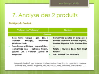 Analyse produits




   7. Analyse des 2 produits
Politique de Produit :

        Voltaren (ou Voltarene)                           Nurofen

                                   Gamme
   Sous forme topique : gels (ex. :           Comprimés, gélules et ampoules :
   Voltaren      Emulgel),   emplâtres        Nurofen Standard, Nurofen Express,
   (Voltaren Plast).                          Nurofen Migraine Pain, Nurofen Plus
   Sous forme galénique : suppositoires,      …
   comprimés (ex. : Voltaren Rapid),          Patchs : Nurofen Back Pain Heat
   gouttes (ex. : Voltaren Ophta) et          Patches
   ampoules.                                  Gel: Nurofen Gel ibuprofen



    Les produits des 2 gammes se positionnent en fonction du type de la douleur
     (mal de tête, fièvre, migraine, douleur musculaire, dentaire, dans le dos, …)
 