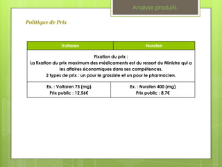 Analyse produits

Politique de Prix



               Voltaren                                Nurofen

                                  Fixation du prix :
 La fixation du prix maximum des médicaments est du ressort du Ministre qui a
                les affaires économiques dans ses compétences.
          2 types de prix : un pour le grossiste et un pour le pharmacien.

        Ex. : Voltaren 75 (mg)                 Ex. : Nurofen 400 (mg)
         Prix public : 12,56€                     Prix public : 8,7€
 