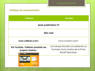 Analyse produits

Politique de communication


              Voltaren                              Nurofen


                          Spots publicitaires TV


                                Sites web


        www.voltaren.com/                     www.nurofen.com/


 Via Youtube, Voltaren possède ses    La marque Nurofen est présente sur
         propres chaînes :             Youtube via la chaîne de la firme,
                                              Reckitt Benckiser.
 