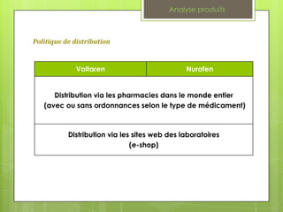 Analyse produits



Politique de distribution


             Voltaren                          Nurofen


      Distribution via les pharmacies dans le monde entier
   (avec ou sans ordonnances selon le type de médicament)



           Distribution via les sites web des laboratoires
                               (e-shop)
 