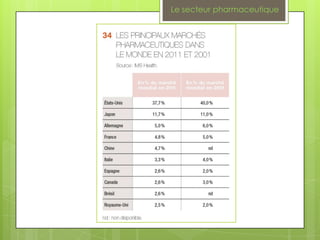 Le secteur pharmaceutique
 