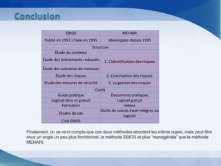 Conclusion
EBIOS MEHARI
Publié en 1997, créée en 1995 développée depuis 1995
Structure
Étude du contexte
1. L’identification des risquesÉtude des événements redoutés
Étude des scénarios de menaces
Étude des risques 2. L’estimation des risques
Étude des mesures de sécurité 3. La gestion des risques
Outils
Guide pratique Documents pratiques
Logiciel libre et gratuit Logiciel gratuit
Formation Vidéos
Etudes de cas
Outils de calculs Excel intégrés au
logiciel
Club EBIOS
Finalement, on se rend compte que ces deux méthodes abordent les même sujets, mais peut être
sous un angle un peu plus fonctionnel ,la méthode EBIOS et plus “managériale” que la méthode
MEHARI.
 