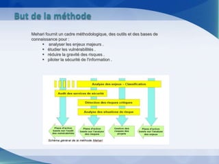 Mehari fournit un cadre méthodologique, des outils et des bases de
connaissance pour :
 analyser les enjeux majeurs .
 étudier les vulnérabilités .
 réduire la gravité des risques .
 piloter la sécurité de l'information .
But de la méthode
 