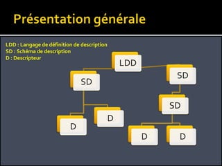 LDD : Langage de définition de description SD : Schéma de description D : Descripteur 