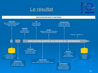 Le résultat APPLICATION MULTI METIERS RH Fiches de postes Plan de formations Organigramme TECHNIQUE Suivi des actions projets Planification projets Relations fournisseurs PRODUCTION Suivi actions productivité Gestion des documents aux postes de travail FINANCES Reporting Contrôle de gestion Plan de réductions MAINTENANCE Suivi maintenance Correctif et préventif Capitalisation expérience Relations fournisseurs INFORMATIQUE Gestion des documents Procédures, instructions Suivi des projets et aléas DIRECTION Aperçu de la globalité des actions Par analyse de convergence Espace reporting COMMERCIAL Rapports de visite Carnet adresses unique Suivi des actions marketing ACHATS Relations achats (CDC, réclamations Plateforme Achats/Fournisseurs APPLICATION ADAPTEE AUX METIERS DE L’ENTREPRISE QUALITE Suivi réclamations Analyses Suivi amélioration Gestion documentaire Logistique, méthodes, etc… CLIENTS FOURNISSEURS Panel fournisseur Suivi des actions fournisseurs Accès CDC et plans Plateforme design Suivi projet Accès données Plateforme d’échanges 