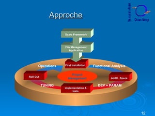 Approche Business Case Project Management First Installation Implementation & tests Roll-Out Addtl.  Specs File Management Application Ocara Framework DEV + PARAM TUNING Functional Analysis Operations 
