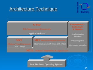 Architecture Technique MCLL   Mobyus Compatibility & Legacy Layer MVF   Mobyus Visual Framework  (MVC, Swing) MEF   Mobyus Entreprise  Framework (dual Client server or N-Tiers, EJB, JDBC) G-Star File Management Framework Application  Level Complementary  Technologies & Modules Synchronization framework Office integration Inter-process messaging Java, Database, Operating Systems 