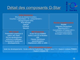 Détail des composants G-Star MCLL (Compatibility & Legacy) Isoler les développements - Accès uniforme & générique - Support Java >1.3 - Support multiples RDBMS - Support multiples AS MVF (Visual) Présentation graphique & edition des objets. GUI de développement uniforme & multilingue. Composants visuels pour développements. MEF (Enterprise) Accès OO aux RDBMS Boîte à outil OO & Modèles UML Classes Génériques (paramétrisation) Déploiement JDBC or J2EE G-Star (Enterprise) Structure du dossier & contenu Couches « présentation » & « comportement » Storage Engine (DAI) Rule Manager Agenda Workflow Sécurité Modules Complémentaires Mobilité Intégration Bureautique Reporting (B.O.) Consolidation & Analyse (B.O.) Processus automatisés Echanges d’informations 