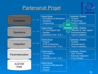 Partenariat Projet G-STAR FWK Ocara Group Corrective Maintenance Updates Support Parameterization Ocara Group 1st Installation Training Assistance (Tel + O.S.) Customer / Partner User Training Business Integration Forms Design Integration Ocara Group Analysis (FWK programing) Assistance (Tel + O.S.) Customer / Partner Analysis (Developments) Tests & validation Operations Ocara Group 2 nd  Line Support (tel) Updates Assistance (Tel + O.S.) Customer / Partner Helpdesk &  user support Parameterization). Tests & validation Evolutions Ocara Group Consultancy & Assistance Faisability (Programing) Customer / Partner Analysis (Programing) Tests & validation RQ Keeper 