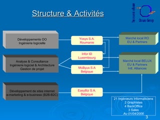 Structure & Activités Analyse & Consultance Ingénierie logiciel & Architecture Gestion de projet Développements OO Ingénierie logicielle Développement de sites internet e-marketing & e-business (B2B-B2C) MoByus S.A Belgique EasyBiz S.A. Belgique Yosys S.A. Roumanie Infor ID Luxembourg Marché local RO EU & Partners Marché local BELUX EU & Partners Intl. Alliances 21 Ingénieurs Informaticiens 2 Graphistes 4 BackOffice 3 Sales Au 01/04/2006 