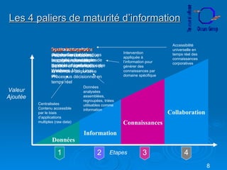Les 4 paliers de maturité d’information Données 1 2 3 4 Données analysées assemblées, regroupées, triées utilisables comme information Intervention appliquée à l’information pour générer des connaissances par domaine spécifique Accessibilité universelle en temps réel des connaissances corporatives Centralisées Contenu accessible par le biais d’applications multiples (raw data) Documents orphelins (lettres, fax, tableurs, courriels, notes, bases de données disparates) Windows, Mac, Linux etc.. Bases de données corporatives, applications comptables, suites de logiciels intégrées, etc… Systèmes experts, standardisation des langages informatiques ponts et interrelations entre systèmes Gstar Framework ! Plateforme collaborative multidimensionnelle Gestion et alimentation de la mémoire corporative Processus décisionnel en temps réel Information Connaissances Collaboration Valeur Ajoutée Etapes 
