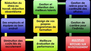 2
Réduction du
stress au
travail, réduction
absentéisme
Des employés et
équipes au bon
endroit
Diminution des
coûts liés du
recrutement
Meilleure
évaluation de
performance
Design de vos
propres
programmes de
formation
Gestion et
rétention des
meilleurs talents
Gestion de
relève pour la
continuité des
affaires
Gestion de
carrière pour
l’individu
MULTIPLES
RETOURS SUR
INVESTISSEMENT
 