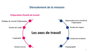 Déroulement de la mission
12
Les axes de travail
Préparation d’outils de travail:
Politique de sécurité d’information Organisation de la sécurité de
l’information
Gestion des actifs Gestion des risques
Conformité Gestion des incidents
Gestion d’accès Cryptographie
 