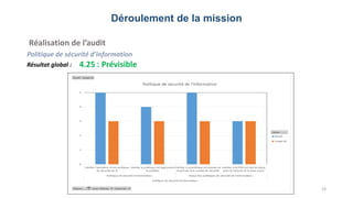 Déroulement de la mission
Réalisation de l’audit
Politique de sécurité d’information
Résultat global :
19
4.25 : Prévisible
 