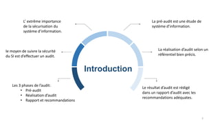 Introduction
3
L’ extrême importance
de la sécurisation du
système d’information.
le moyen de suivre la sécurité
du SI est d’effectuer un audit.
Les 3 phases de l’audit:
• Pré-audit
• Réalisation d’audit
• Rapport et recommandations
La réalisation d’audit selon un
référentiel bien précis.
Le résultat d’audit est rédigé
dans un rapport d’audit avec les
recommandations adéquates.
La pré-audit est une étude de
système d’information.
 