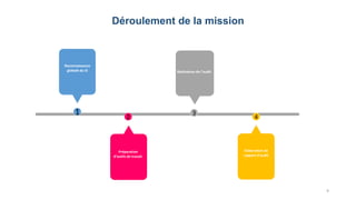 9
Déroulement de la mission
Définition de la
mission
2
Préparation
d’outils de travail.
4
Élaboration de
rapport d’audit
Reconnaissance
globale du SI
1 3
Réalisation de l’audit
 