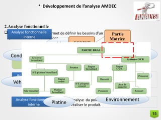 2.Analyse fonctionnelle
• Développement de l’analyse AMDEC
 Méthode de travail qui permet de définir les besoins d’un
produit en terme de fonctions.
On distingue deux types d’analyses fonctionnelle :
L’analyse externe
L’analyse interne
Analyse fonctionnelle
externe
Analyse du point de vue client ou utilisateur du
produit qui s’intéresse uniquement aux fonctions
de service ou fonctions externes de celui-ci
Analyse fonctionnelle
interne
Analyse du point de concepteur en charge de
réaliser le produit.
Manette
d’éclairage
Environnement
Normes
Platine
Énergie
électrique
Conducteur FC1
FP1
Véhicule
FC2 FC4
Moyeu
FC6
FC3 FC5
Analyse fonctionnelle
interne
COMUT
Partie
Motrice
Partie bras
15
 
