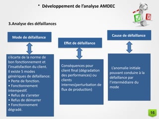 • Développement de l’analyse AMDEC
3.Analyse des défaillances
Mode de défaillance Cause de défaillance
Effet de défaillance
s’écarte de la norme de
bon fonctionnement et
l’insatisfaction du client.
Il existe 5 modes
génériques de défaillance:
• Perte de fonction.
• Fonctionnement
intempestif.
• Refus de s’arreter
• Refus de démarrer
• Fonctionnement
dégradé.
Conséquences pour
client final (dégradation
des performances) ou
clients
internes(perturbation de
flux de production)
L’anomalie initiale
pouvant conduire à la
défaillance par
l’intermédiaire du
mode
16
 