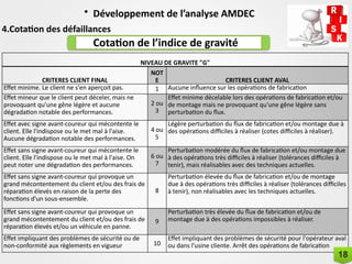 • Développement de l’analyse AMDEC
4.Cotation des défaillances
Cotation de l’indice de gravité
NIVEAU DE GRAVITE "G"
CRITERES CLIENT FINAL
NOT
E CRITERES CLIENT AVAL
Effet minime. Le client ne s'en aperçoit pas. 1 Aucune influence sur les opérations de fabrication
Effet mineur que le client peut déceler, mais ne
provoquant qu'une gêne légère et aucune
dégradation notable des performances.
2 ou
3
Effet minime décelable lors des opérations de fabrication et/ou
de montage mais ne provoquant qu'une gêne légère sans
perturbation du flux.
Effet avec signe avant-coureur qui mécontente le
client. Elle l'indispose ou le met mal à l'aise.
Aucune dégradation notable des performances.
4 ou
5
Légère perturbation du flux de fabrication et/ou montage due à
des opérations difficiles à réaliser (cotes difficiles à réaliser).
Effet sans signe avant-coureur qui mécontente le
client. Elle l'indispose ou le met mal à l'aise. On
peut noter une dégradation des performances.
6 ou
7
Perturbation modérée du flux de fabrication et/ou montage due
à des opérations très difficiles à réaliser (tolérances difficiles à
tenir), mais réalisables avec des techniques actuelles.
Effet sans signe avant-coureur qui provoque un
grand mécontentement du client et/ou des frais de
réparation élevés en raison de la perte des
fonctions d'un sous-ensemble.
8
Perturbation élevée du flux de fabrication et/ou de montage
due à des opérations très difficiles à réaliser (tolérances difficiles
à tenir), non réalisables avec les techniques actuelles.
Effet sans signe avant-coureur qui provoque un
grand mécontentement du client et/ou des frais de
réparation élevés et/ou un véhicule en panne.
9
Perturbation très élevée du flux de fabrication et/ou de
montage due à des opérations impossibles à réaliser.
Effet impliquant des problèmes de sécurité ou de
non-conformité aux règlements en vigueur 10
Effet impliquant des problèmes de sécurité pour l'opérateur aval
ou dans l'usine cliente. Arrêt des opérations de fabrication
18
 