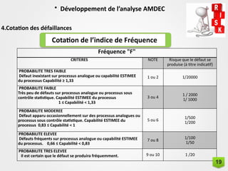 • Développement de l’analyse AMDEC
4.Cotation des défaillances
Cotation de l’indice de Fréquence
Fréquence "F"
CRITERES NOTE Risque que le défaut se
produise (à titre indicatif)
PROBABILITE TRES FAIBLE
Défaut inexistant sur processus analogue ou capabilité ESTIMEE
du processus Capabilité ≥ 1,33
1 ou 2 1/20000
PROBABILITE FAIBLE
Très peu de défauts sur processus analogue ou processus sous
contrôle statistique. Capabilité ESTIMEE du processus
1 ≤ Capabilité < 1,33
3 ou 4
1 / 2000
1/ 1000
PROBABILITE MODEREE
Défaut apparu occasionnellement sur des processus analogues ou
processus sous contrôle statistique. Capabilité ESTIMEE du
processus 0,83 ≤ Capabilité < 1
5 ou 6
1/500
1/200
PROBABILITE ELEVEE
Défauts fréquents sur processus analogue ou capabilité ESTIMEE
du processus. 0,66 ≤ Capabilité < 0,83
7 ou 8
1/100
1/50
PROBABILITE TRES ELEVEE
Il est certain que le défaut se produira fréquemment. 9 ou 10 1 /20
19
 