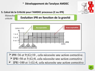 • Développement de l’analyse AMDEC
5. Calcul de la Criticité pour l'AMDEC processus (C ou IPR)
G D F
Hiérarchiser les défaillances, et de comparer celles dont le niveau de
criticité
× ×
IPR
Evolution IPR en fonction de la gravité
IPR>36 et 9≤G≥10 , cela nécessite une action corrective.
IPR>50 et 5≤G≥8, cela nécessite une action corrective
 IPR>100 et 1≤G≥4, cela nécessite une action corrective
21
 
