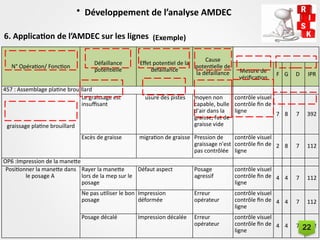 • Développement de l’analyse AMDEC
6. Application de l’AMDEC sur les lignes
N° Opération/ Fonction
Défaillance
potentielle
Effet potentiel de la
défaillance
Cause
potentielle de
la défaillance Mesure de
vérification
F G D IPR
457 : Assemblage platine brouillard
graissage platine brouillard
Le graissage est
insuffisant
usure des pistes moyen non
capable, bulle
d'air dans la
graisse, fut de
graisse vide
contrôle visuel
contrôle fin de
ligne
7 8 7 392
Excès de graisse migration de graisse Pression de
graissage n'est
pas contrôlée
contrôle visuel
contrôle fin de
ligne
2 8 7 112
OP6 :Impression de la manette
Positionner la manette dans
le posage A
Rayer la manette
lors de la mep sur le
posage
Défaut aspect Posage
agressif
contrôle visuel
contrôle fin de
ligne
4 4 7 112
Ne pas utiliser le bon
posage
Impression
déformée
Erreur
opérateur
contrôle visuel
contrôle fin de
ligne
4 4 7 112
Posage décalé Impression décalée Erreur
opérateur
contrôle visuel
contrôle fin de
ligne
4 4 7 112
(Exemple)
22
 