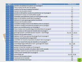 Dossier technique
du produit
Standards Valeo
Liste des opérations d’assemblage
opé n° Operations Prédécesseurs
1 prendre une platine et la placer sur le posage A -
2 mise en place les fils dans les gorges 1
3 soudure les fils dans le platine brouillard 2
4 évacuer vers le poste suivant 3,2
5 prendre le S/E platine soudé et la positionner sur le posage A 4
6 positionner le corps sur le S/E platine soudé 5
7 assembler manuellement corps sur le S/E platine soudé 6,5
8 placer le S/E platine soudé dans le posage B 7
9 démarrer le cycle (graissage platine brouillard) 8,7
10 évacuer vers le poste suivant 9
11 assembler la bague réunit et les déplacer dans le posage C 10
12 transférer la bague brouillard de posage B vers le posage C 11
13 placer une nouvelle poutre sur le posage C 12
14 mise en place une nouvelle bague brouillard dans le posage B 13
15 mise en place un S/E corps de manette dans le posage C 14
16 graissage poutre+ contrôlé de deux ressorts + assemblage 15, 14, 13, 12,11
17 évacuer vers le poste suivant 16
18 déplacer le S/E corps graissé du posage B vers le posage C 17
19 Graisser manuellement la bague OVR 18
20 assembler 2x ressorts et poussoirs et placer dans le posage C 19
21 Mettre un nouvel S/E corps de manette sur le posage B 18
22 assemblage bague 0VR dans le S/E + graissage S/E corps) 22, 21,20
23 évacuer vers le poste suivant 23
24 graisser le bout de manette sur le posage A 24
25 prendre l'axe de manette et le placer dans la S/E manette 25
26 assembler ressort et poussoir dans la S/E manette 26
27 mettre la S/E manette dans le posage B 27
28 assemblage axe 25, 26, 27,28
29 évacuer vers le poste suivant 29
30 Impression de la manette 29
31 Vision et Contrôle électrique 30 27
 