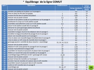 Liste des opérations d’assemblage
+ durées standards
• Equilibrage de la ligne COMUT
opé n° Operations Prédécesseurs
temps standards
(s)
temps
standard
(dmh)
1 prendre une platine et la placer sur le posage A - 5,0 14
2 mise en place les fils dans les gorges 1 6,0 17
3 soudure les fils dans le platine brouillard 2 9,00 25
4 évacuer vers le poste suivant 3,2 3,0 8
5 prendre le S/E platine soudé et la positionner sur le posage A 4 3,00 8
6 positionner le corps sur le S/E platine soudé 5 3,00 8
7 assembler manuellement corps sur le S/E platine soudé 6,5 5,00 14
8 placer le S/E platine soudé dans le posage B 7 3,00 8
9 démarrer le cycle (graissage platine brouillard) 8,7 4,00 11
10 évacuer vers le poste suivant 9 3,00 8
11 assembler la bague réunit et les déplacer dans le posage C 10 4 11
12 transférer la bague brouillard de posage B vers le posage C 11 3 8
13 placer une nouvelle poutre sur le posage C 12 3,0 8
14 mise en place une nouvelle bague brouillard dans le posage B 13 3,0 8
15 mise en place un S/E corps de manette dans le posage C 14 3,0 8
16 graissage poutre+ contrôlé de deux ressorts + assemblage 15, 14, 13, 12,11 4,0 11
17 évacuer vers le poste suivant 16 3,0 8
18 déplacer le S/E corps graissé du posage B vers le posage C 17 2,50 7
19 Graisser manuellement la bague OVR 18 2,50 7
20 assembler 2x ressorts et poussoirs et placer dans le posage C 19 4,00 11
21 Mettre un nouvel S/E corps de manette sur le posage B 18 5,00 14
22 assemblage bague 0VR dans le S/E + graissage S/E corps) 21,20 6,00 17
23 évacuer vers le poste suivant 22 3,00 8
24 graisser le bout de manette sur le posage A 23 4,00 11
25 prendre l'axe de manette et le placer dans la S/E manette 24 4,00 11
26 assembler ressort et poussoir dans la S/E manette 25 4,00 11
27 mettre la S/E manette dans le posage B 26 3,00 8
28 assemblage axe 25, 26, 27 5,00 14
29 évacuer vers le poste suivant 28 3,00 8
28
 