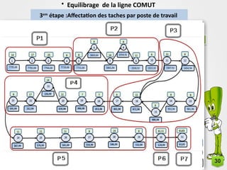 • Equilibrage de la ligne COMUT
Nécessité d’équilibrage
des opérations
Méthode du poids positionnel (RPW)
Méthode Kilbridge et Wester (KWM)
Méthode du candidat le plus large (LCR)
1er
étape :Elaboration du graphe d’antériorité
opé n° Poids positionnels Prédécesseurs immédiat temps standards (s) Temps standards (dmh)
1 7795,68 - 5,0 13,889
2 7781,68 1 6,0 16,667
3 7764,68 2 9,00 25,000
4 7739,68 3 3,0 8,333
5 7731,68 4 3,00 8,333
6 3869,84 5 3,00 8,333
7 3861,84 6,5 5,00 13,889
8 1934,92 7 3,00 8,333
9 1915,92 8,7 4,00 11,111
10 1926,92 9 3,00 8,333
11 1915,92 10 4 11,111
12 1434,93 11 3 8,333
13 961,96 12 3,0 8,333
14 953,96 13 3,0 8,333
15 480,98 14 3,0 8,333
16 472,98 15, 14, 13,12, 11 4,0 11,111
17 461,98 16 3,0 8,333
18 453,98 17 2,50 6,944
19 446,98 18 2,50 6,944
20 439,98 19 4,00 11,111
21 226,99 20 5,00 13,889
22 212,99 21, 18,20 6,00 16,667
23 198,99 22 3,00 8,333
24 187,99 23 4,00 11,111
25 176,99 24 4,00 11,111
26 165,99 26 4,00 11,111
27 154,99 27 3,00 8,333
2em
étape :Listes des opérations dans l’ordre décroissant
3em
étape :Affectation des taches par poste de travail
POSTES OPERATIONS Temps standards (dmh) Somme temps standards en DMH
1 1 13,889 63.88
2 16,667
3 25,000
4 8,333
2 5 8,333 58.88
6 8,333
7 13,889
8 8,333
9 11,111
10 8,333
3 11 11,111 63.88
12 8,333
13 8,333
14 8,333
15 8,333
16 11,111
17 8,333
4 18 6,944 63.88
19 6,944
20 11,111
21 13,889
30
 