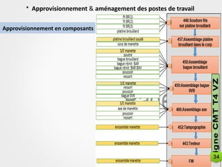 Approvisionnement en composants
• Approvisionnement & aménagement des postes de travail
34
 