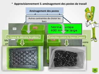 • Approvisionnement & aménagement des postes de travail
Aménagement des postes
Mesure pour chaque
article spécifique et
ajuster en fonction des
exigences de travail
La disponibilité
maximale du bon
article dans la bonne
quantité au bon
endroit (dimension de
chaque composant)
Cadence horaire
de la ligne
Standards des bacs
Le risque de détruire les pièces Protection contre le risque d’aspect
Autres contraintes de choisir les
bacs
35
 