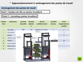 • Approvisionnement & aménagement des postes de travail
Aménagement des postes de travail
Poste1 : Soudure des fils sur platine brouillard
Poste 2 : Assemblage platine brouillard
Emplace
ment
Composants Quantité
disponible
Quantité
optimal/
h
Type de
conditionnement
Quantité
des bacs
Durée
d’approvisionne
ment(h)
- Fils rouge 400 152 Support sur le poste 1 2
- Fils marron 400 152 Support sur le poste 1 2
- fils gris 400 152 Support sur le poste 1 2
1 Platines soudé 30 - Inter poste 1 -
2 Platines 2500 152 C13 1 16
3 Corps manette 64 152 C13 3 1
4 Retour bacs vides - - C13 3 -
5 S/Eplatine +corps 12 - Inter poste 1 -
36
 