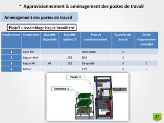 • Approvisionnement & aménagement des postes de travail
Aménagement des postes de travail
Poste3 : Assemblage bague brouillard
Emplacement Composants Quantité
disponible
Quantité
optimal/h
Type de
conditionnement
Quantité des
bacs/h
Durée
d’approvisionn
ement(h)
1 Semi fini - - Inter poste 1 -
2 Bague réinit 152 B04 2
3 Bague RH 64 152 Barquette 3 1
4 Retour - - C13 3 -
37
 