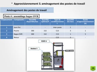 • Approvisionnement & aménagement des postes de travail
Aménagement des postes de travail
Poste 4 : assemblage bague OVR
Emplacement Composants Quantité
disponible/bac
Quantité
optimal/h
Type de
conditionnemen
t
Quantité
des bacs
Durée
d’approvisionnement
(h)
1 Semi fini - - Inter poste 1 -
2 Poutre 300 152 C13 3 1
3 Bague OVR 300 152 C13 1 5
4 Retour - - C13 3 -
38
 