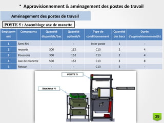 • Approvisionnement & aménagement des postes de travail
Aménagement des postes de travail
POSTE 5 : Assemblage axe de manette
Emplacem
ent
Composants Quantité
disponible/bac
Quantité
optimal/h
Type de
conditionnement
Quantité
des bacs
Durée
d’approvisionnement(h)
1 Semi fini - - Inter poste 1 -
2 ressorts 300 152 C13 2 4
3 Poussoirs 300 152 C13 2 4
4 Axe de manette 500 152 C13 3 8
5 Retour - - C13 3 -
39
 