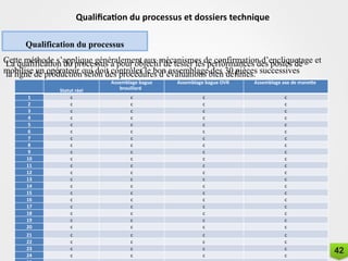 Qualification du processus et dossiers technique
Qualification du processus
La qualification du processus a pour objectif de tester les performances des postes de
la ligne de production selon des procédures d’évaluations bien définies.
Les outils de qualifications
Capabilités de processus
Analyse des systèmes de mesure(MSA)
Maitrise statistique des processus (MSP)
Cette méthode s’applique généralement aux mécanismes de confirmation d’encliquetage et
mobilise un opérateur qui doit contrôler le bon assemblage des 30 pièces successives
Statut réel
Assemblage bague
brouillard
Assemblage bague OVR Assemblage axe de manette
1 c c c c
2 c c c c
3 c c c c
4 c c c c
5 c c c c
6 c c c c
7 c c c c
8 c c c c
9 c c c c
10 c c c c
11 c c c c
12 c c c c
13 c c c c
14 c c c c
15 c c c c
16 c c c c
17 c c c c
18 c c c c
19 c c c c
20 c c c c
21 c c c c
22 c c c c
23 c c c c
24 c c c c
42
 