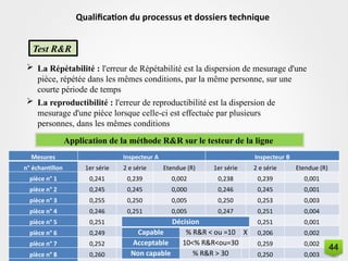 Test R&R
Qualification du processus et dossiers technique
 La Répétabilité : l'erreur de Répétabilité est la dispersion de mesurage d'une
pièce, répétée dans les mêmes conditions, par la même personne, sur une
courte période de temps
 La reproductibilité : l'erreur de reproductibilité est la dispersion de
mesurage d'une pièce lorsque celle-ci est effectuée par plusieurs
personnes, dans les mêmes conditions
Application de la méthode R&R sur le testeur de la ligne
Mesures Inspecteur A Inspecteur B
n° échantillon 1er série 2 e série Etendue (R) 1er série 2 e série Etendue (R)
pièce n° 1 0,241 0,239 0,002 0,238 0,239 0,001
pièce n° 2 0,245 0,245 0,000 0,246 0,245 0,001
pièce n° 3 0,255 0,250 0,005 0,250 0,253 0,003
pièce n° 4 0,246 0,251 0,005 0,247 0,251 0,004
pièce n° 5 0,251 0,247 0,004 0,252 0,251 0,001
pièce n° 6 0,249 0,252 0,003 0,204 0,206 0,002
pièce n° 7 0,252 0,254 0,002 0,261 0,259 0,002
pièce n° 8 0,260 0,251 0,009 0,253 0,250 0,003
Décision
Capable % R&R < ou =10 X
Acceptable 10<% R&R<ou=30
Non capable % R&R > 30
44
 