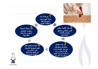 ‫ء‬     ‫وا‬‫1‬
                          ‫ت‬   ‫دو ا ؤ‬
                           ‫وا د و-راط‬
                          ‫و +/ ا د‬

‫ا دة‬        ‫5‬                               ‫ء ا-$ د وط '‬     ‫2‬
  ‫و$ ز ز ا!3 ع‬                                ‫-وي و$ / ' و $‬
 ‫ا 9ر ' وا ر دة‬                                 ‫و4 ن دا‬
      ‫ا ) ر.‬                                        ‫ا .$‬




     ‫إ ء و$.د د ظ م‬ ‫4‬                     ‫ء .$ 1‬    ‫3‬
                                         ‫$ ك و $4 ن‬
          ‫ا # م ا 9ر ا2‬
                                        ‫و زدھر، -وا & أ رة‬
        ‫‪D‬أ س ن‬
                                         ‫-و و3 ب را د،‬
            ‫ا ر. ا!‬
                                        ‫وأ & در ا $ ز‬
          ‫وا <و ا 9ر‬
                                            ‫و #و ت ا +را‬
 