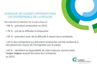 SONDAGE DE QUÉBEC INTERNATIONAL
  236 ENTREPRISES DE LA RÉGION
Recrutement et rétention de la main-d'œuvre
 • 69 % : prévoient embaucher en 2012

 • 78 % : ont de la difficulté à embaucher

 • 55 % : prévoient avoir de la difficulté à retenir leurs employés

 • 29 % des entreprises qui prévoient embaucher ont fait confiance à
 des personnes issues de l'immigration par le passé

 • 64 % : identifient la disponibilité de main-d’œuvre comme étant
 l’enjeu majeur auquel fera face leur entreprise
 en 2012
 