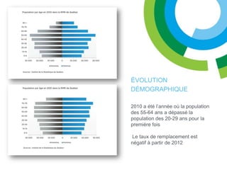ÉVOLUTION
DÉMOGRAPHIQUE

2010 a été l’année où la population
des 55-64 ans a dépassé la
population des 20-29 ans pour la
première fois

Le taux de remplacement est
négatif à partir de 2012
 