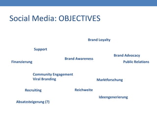 Social Media: OBJECTIVES
Support
Brand Awareness
Brand Loyalty
Brand Advocacy
Community Engagement
Viral Branding
Reichweite
Public Relations
Marktforschung
Absatzsteigerung (?)
Ideengenerierung
Finanzierung
Recruiting
 
