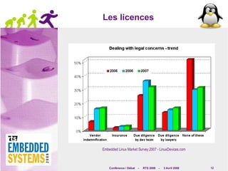 Les licences Embedded Linux Market Survey 2007 - LinuxDevices.com 