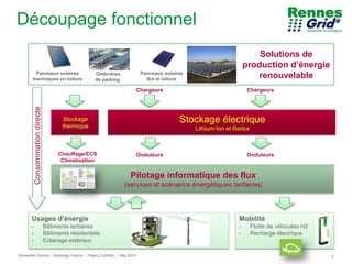 Schneider Electric 3- Buildings France – Thierry DJAHEL – Mai 2015
Découpage fonctionnel
Usages d’énergie
- Bâtiments tertiaires
- Bâtiments résidentiels
- Eclairage extérieur
Stockage électrique
Lithium-Ion et Redox
Mobilité
- Flotte de véhicules H2
- Recharge électrique
Stockage
thermique
Consommationdirecte
Pilotage informatique des flux
(services et scénarios énergétiques tarifaires)
Chauffage/ECS
Climatisation
Panneaux solaires
thermiques en toiture
Panneaux solaires
Sol et toiture
Solutions de
production d’énergie
renouvelable
Chargeurs
Onduleurs
Ombrières
de parking
Chargeurs
Onduleurs
 