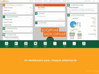 SOGIPHAR
Un dashboard pour chaque pharmacie
MON GIPHAR
JUIN 2015
Séminaire Smlile - Web Factory
 