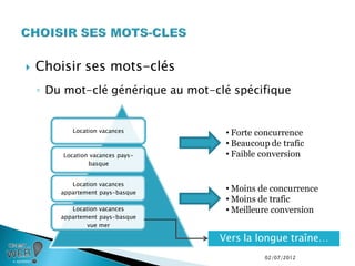    Choisir ses mots-clés
    ◦ Du mot-clé générique au mot-clé spécifique


           Location vacances        • Forte concurrence
                                    • Beaucoup de trafic
        Location vacances pays-     • Faible conversion
                basque


           Location vacances
        appartement pays-basque
                                    • Moins de concurrence
                                    • Moins de trafic
           Location vacances        • Meilleure conversion
        appartement pays-basque
                vue mer

                                   Vers la longue traîne…
                                             02/07/2012
 