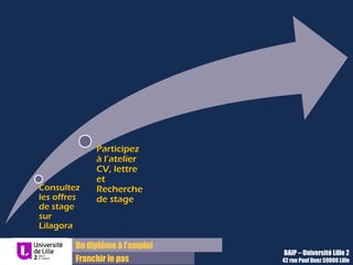 Du diplôme à l’emploi
Franchir le pas
BAIP – Université Lille 2
42 rue Paul Duez 59000 Lille
Consultez
les offres
de stage
sur
Lilagora
Participez
à l’atelier
CV, lettre
et
Recherche
de stage
 