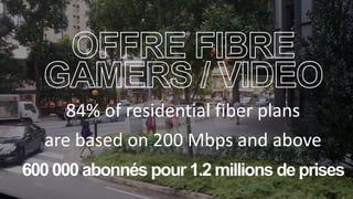 84% of residential fiber plans
are based on 200 Mbps and above
600 000 abonnés pour 1.2 millions de prises
 