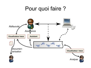 Pour quoi faire ?RéflexivitéAssistanceAssistantVisualisateur traceDocumen-tarisationVisualisateur  traceAnalyse